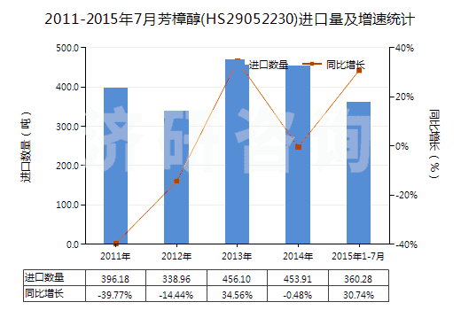 2011-2015年7月芳樟醇(HS29052230)進(jìn)口量及增速統(tǒng)計(jì)